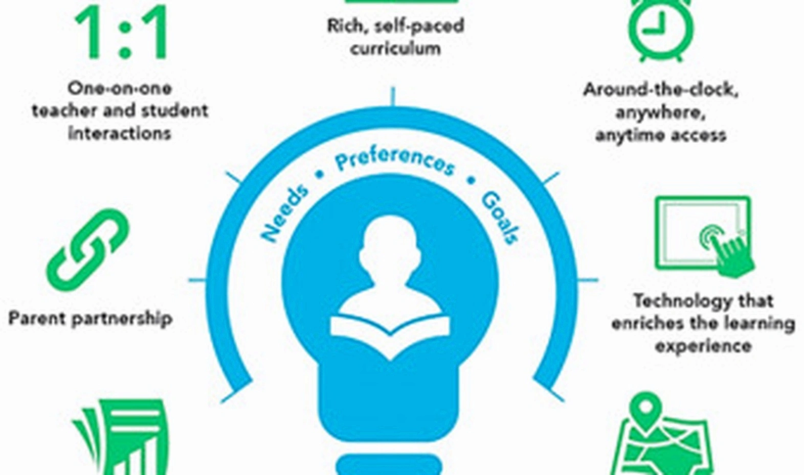 Personal learning system development